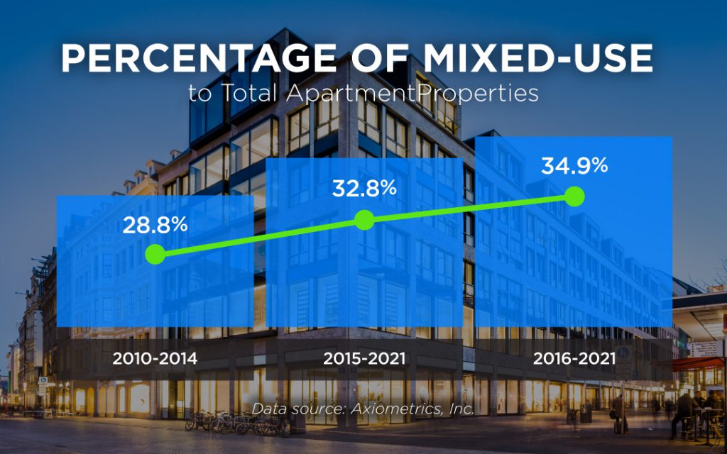 Your Mixed-Use Development Needs A Multipurpose App | Phunware